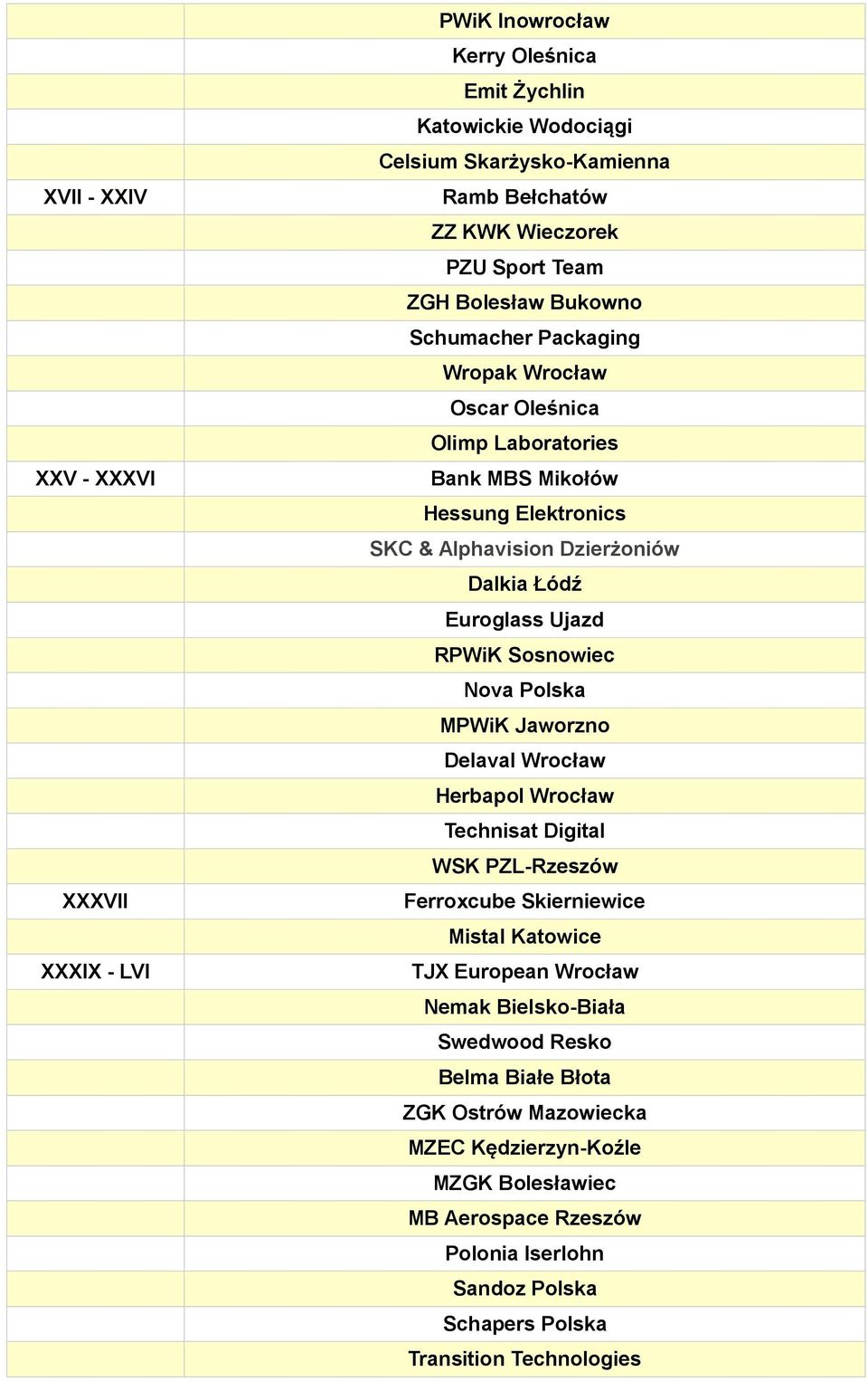 RPWiK Sosnowiec Nova Polska MPWiK Jaworzno Delaval Wrocław Herbapol Wrocław Technisat Digital WSK PZL-Rzeszów Ferroxcube Skierniewice Mistal Katowice TJX European Wrocław Nemak