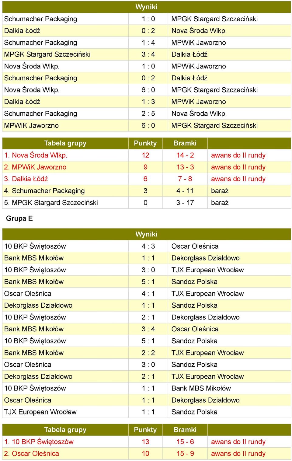 MPWiK Jaworzno 6 : 0 MPGK Stargard Szczeciński 1. Nova Środa Wlkp. 12 14-2 awans do II rundy 2. MPWiK Jaworzno 9 13-3 awans do II rundy 3. Dalkia Łódź 6 7-8 awans do II rundy 4.