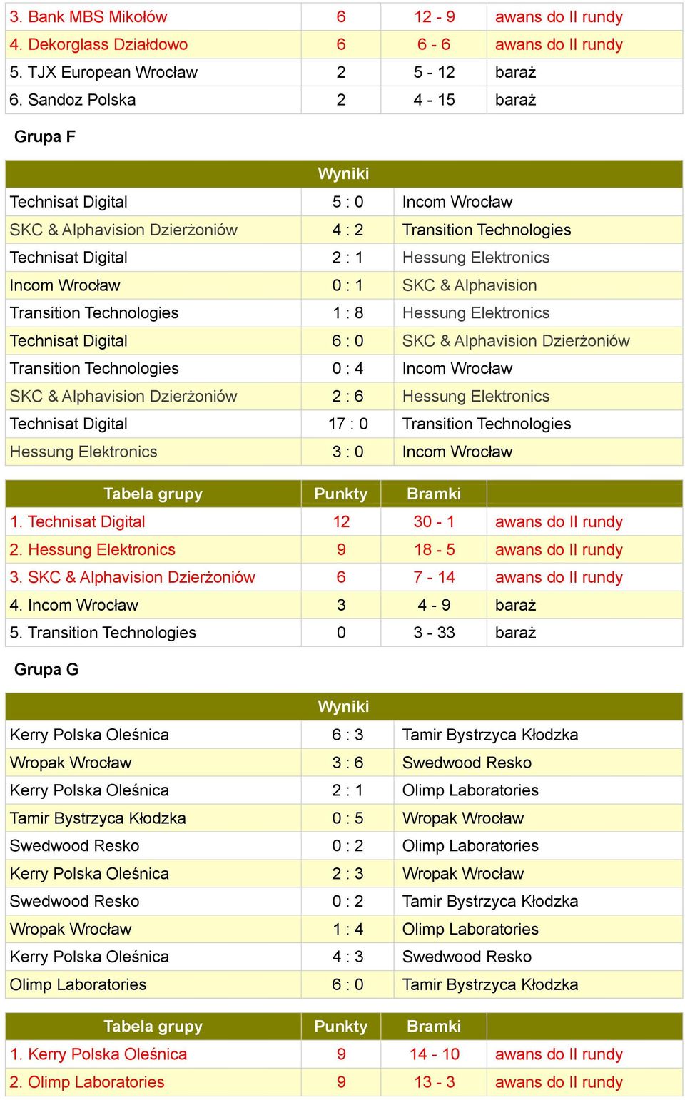 SKC & Alphavision Transition Technologies 1 : 8 Hessung Elektronics Technisat Digital 6 : 0 SKC & Alphavision Dzierżoniów Transition Technologies 0 : 4 Incom Wrocław SKC & Alphavision Dzierżoniów 2 :