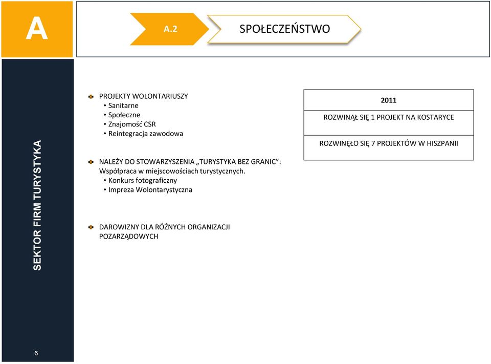 zawodowa 2011 ROZWINĄŁ SIĘ 1 PROJEKT N KOSTRYCE ROZWINĘŁO SIĘ 7 PROJEKTÓW W HISZPNII NLEŻY