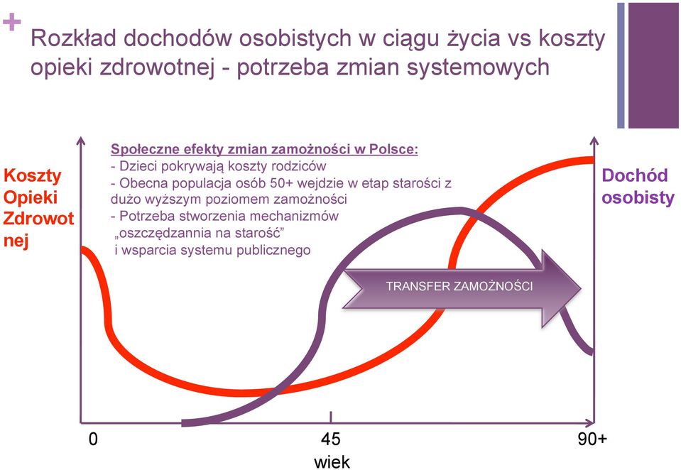 populacja osób 50+ wejdzie w etap starości z dużo wyższym poziomem zamożności - Potrzeba stworzenia