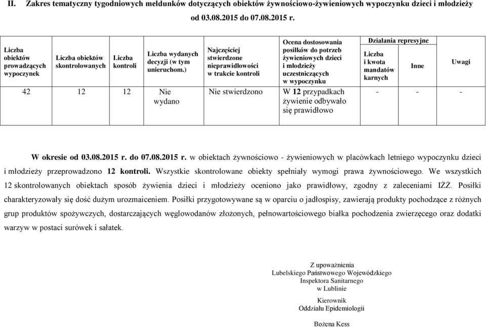 ) 42 12 12 Nie wydano Najczęściej stwierdzone nieprawidłowości w trakcie kontroli Nie stwierdzono Ocena dostosowania posiłków do potrzeb żywieniowych dzieci i młodzieży uczestniczących w wypoczynku W