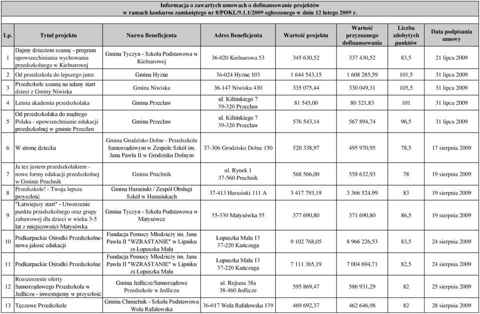 543,15 1 608 285,59 101,5 31 lipca 2009 3 Przedszkole szansą na udany start dzieci z Gminy Niwiska 4 Letnia akademia przedszkolaka Gmina Przecław 5 Od przedszkolaka do mądrego Polaka -