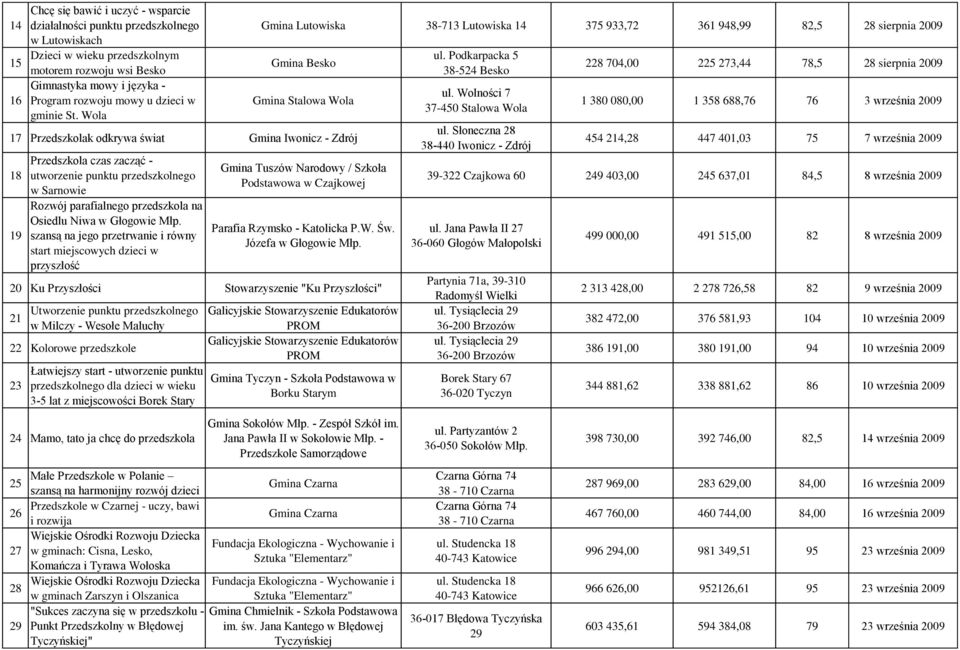 Wola Gmina Lutowiska 38-713 Lutowiska 14 375 933,72 361 948,99 82,5 28 sierpnia 2009 Gmina Besko Gmina Stalowa Wola 17 Przedszkolak odkrywa świat Gmina Iwonicz - Zdrój 18 19 Przedszkola czas zacząć -