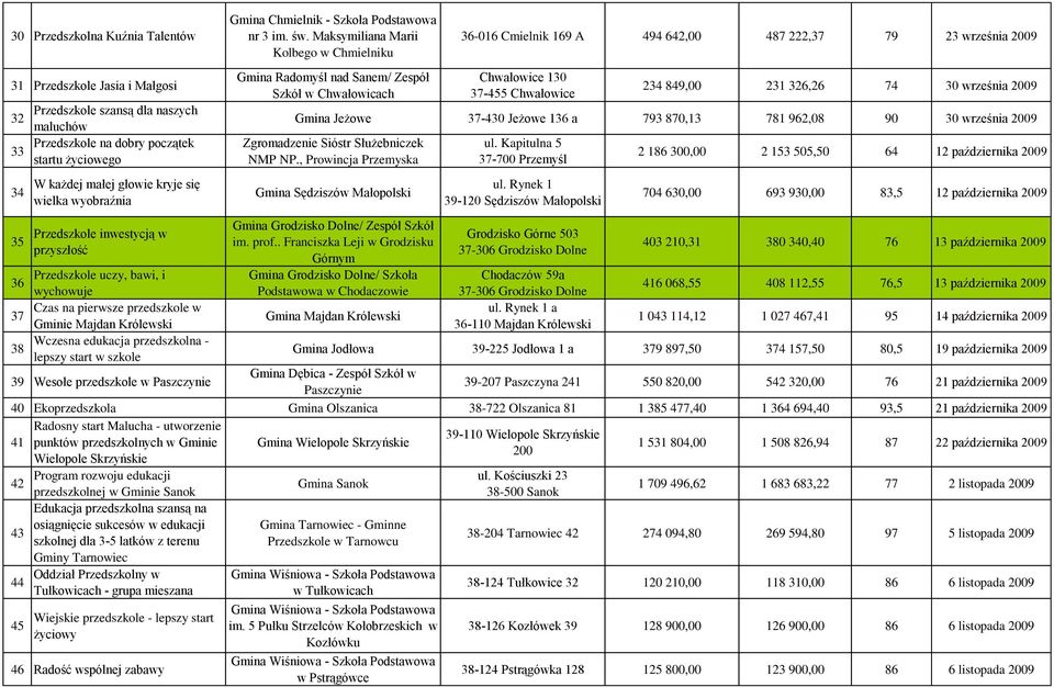 dobry początek startu życiowego 34 35 W każdej małej głowie kryje się wielka wyobraźnia Przedszkole inwestycją w Gmina Radomyśl nad Sanem/ Zespół Szkół w Chwałowicach Chwałowice 130 37-455 Chwałowice