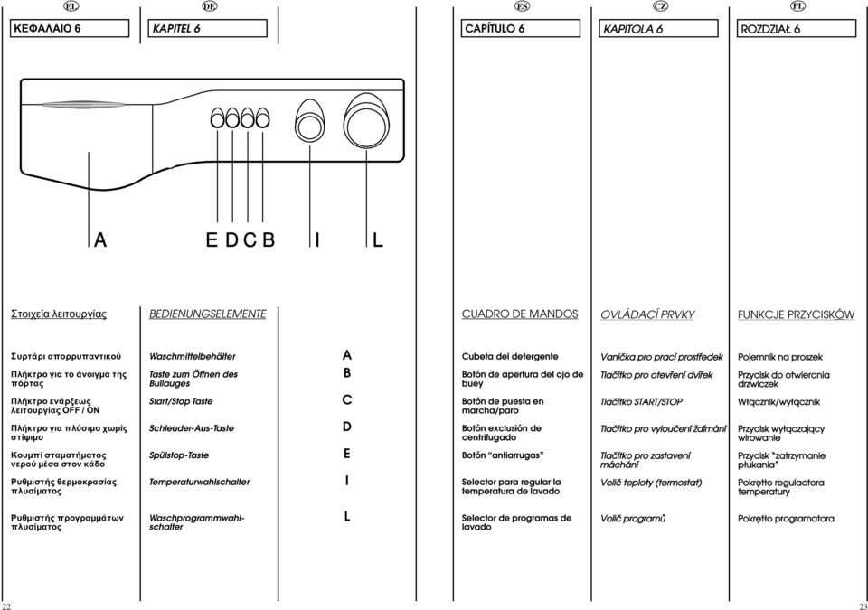 Öffnen des Bullauges Start/Stop Taste SchleuderAusTaste SpülstopTaste Temperaturwahlschalter A B C D E I Cubeta del detergente Botón de apertura del ojo de buey Botón de puesta en marcha/paro Botón