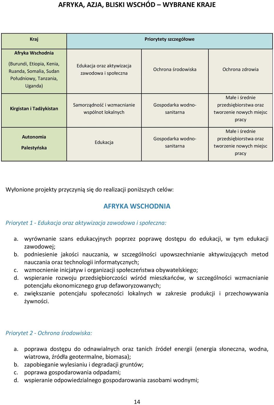 nowych miejsc pracy Autonomia Palestyńska Edukacja Gospodarka wodnosanitarna Małe i średnie przedsiębiorstwa oraz tworzenie nowych miejsc pracy Wyłonione projekty przyczynią się do realizacji