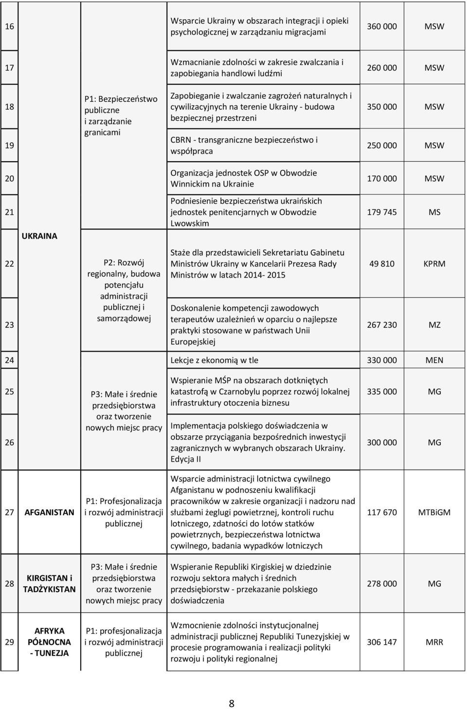 bezpieczeństwo i współpraca 350 000 MSW 250 000 MSW 20 21 UKRAINA 22 P2: Rozwój regionalny, budowa potencjału administracji publicznej i samorządowej 23 Organizacja jednostek OSP w Obwodzie Winnickim