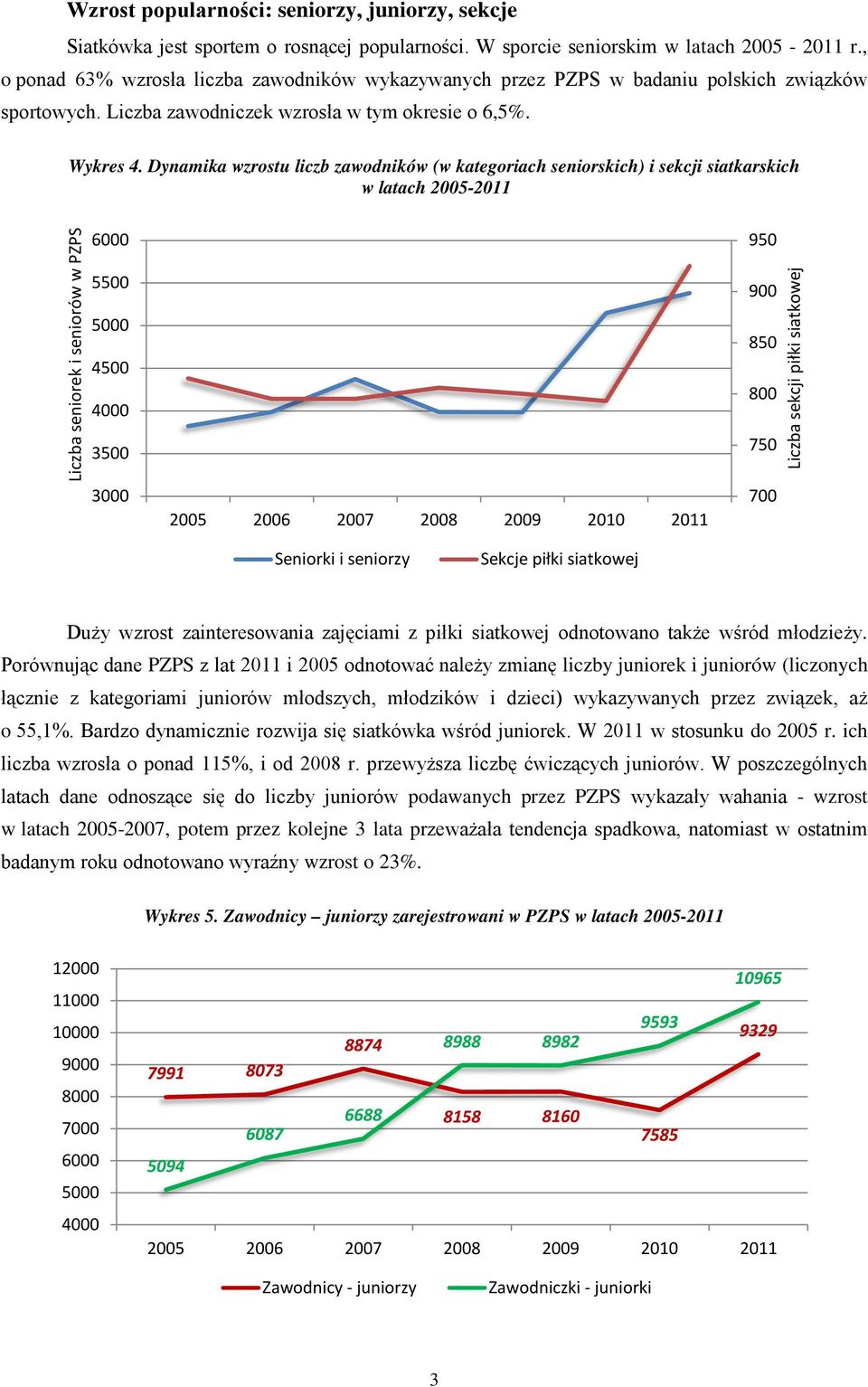 Dynamika wzrostu liczb zawodników (w kategoriach seniorskich) i sekcji siatkarskich w latach 2005-2011 Liczba seniorek i seniorów w PZPS 6000 5500 5000 4500 4000 3500 3000 2005 2006 2007 2008 2009