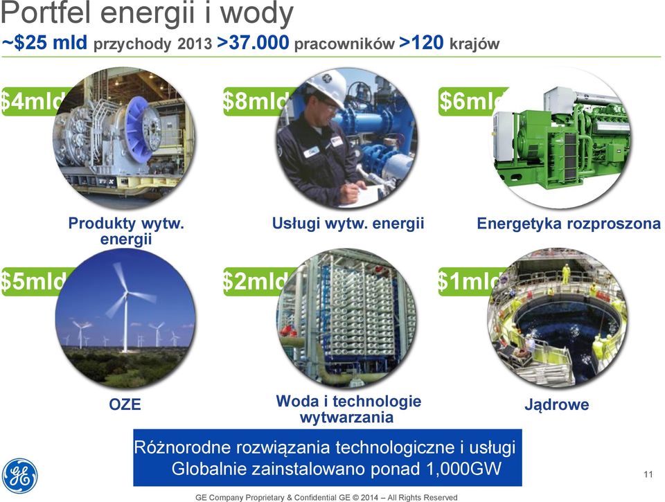 energii $1mld Energetyka rozproszona OZE Woda i technologie wytwarzania Różnorodne rozwiązania