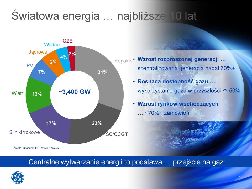 GW wykorzystanie gazu w przyszłości 50% Wzrost rynków wschodzących ~70%+ zamówień 17% 23% Silniki