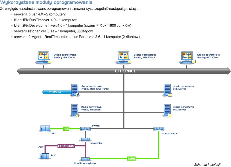 1a 1 komputer, 350 tagów serwer Info Agent RealTime Information Portal ver. 2.