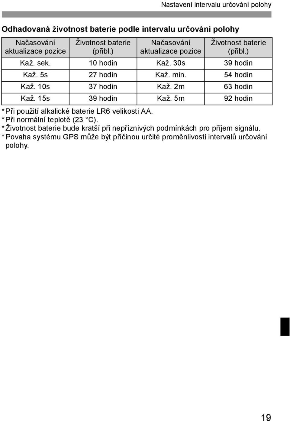 10s 37 hodin Kaž. 2m 63 hodin Kaž. 15s 39 hodin Kaž. 5m 92 hodin *Při použití alkalické baterie LR6 velikosti AA. *Při normální teplotě (23 C).
