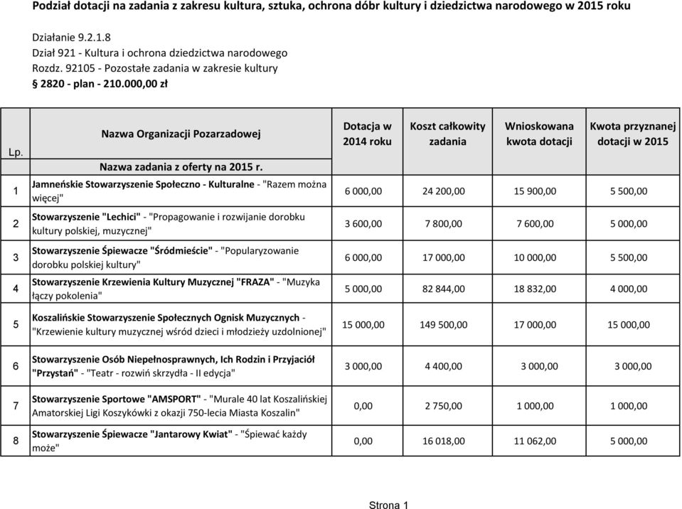 1 2 3 4 5 6 7 8 Jamneńskie Stowarzyszenie Społeczno - Kulturalne - "Razem można więcej" Stowarzyszenie "Lechici" - "Propagowanie i rozwijanie dorobku kultury polskiej, muzycznej" Stowarzyszenie