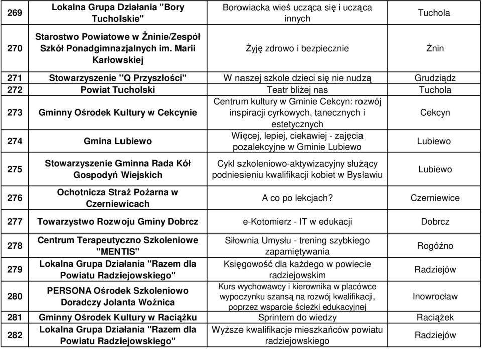 Kultury w Cekcynie Centrum kultury w Gminie Cekcyn: rozwój inspiracji cyrkowych, tanecznych i Cekcyn estetycznych 274 Gmina Lubiewo Więcej, lepiej, ciekawiej - zajęcia pozalekcyjne w Gminie Lubiewo