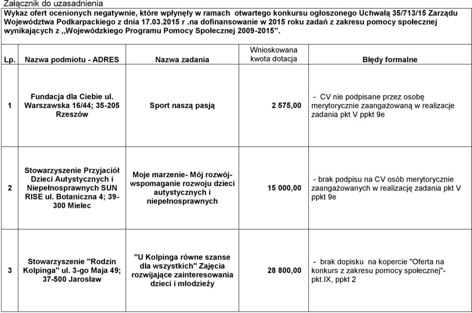 Nazwa podmiotu - ADRES Nazwa zadania Wnioskowana kwota dotacja Błędy formalne 1 Fundacja dla Ciebie ul.