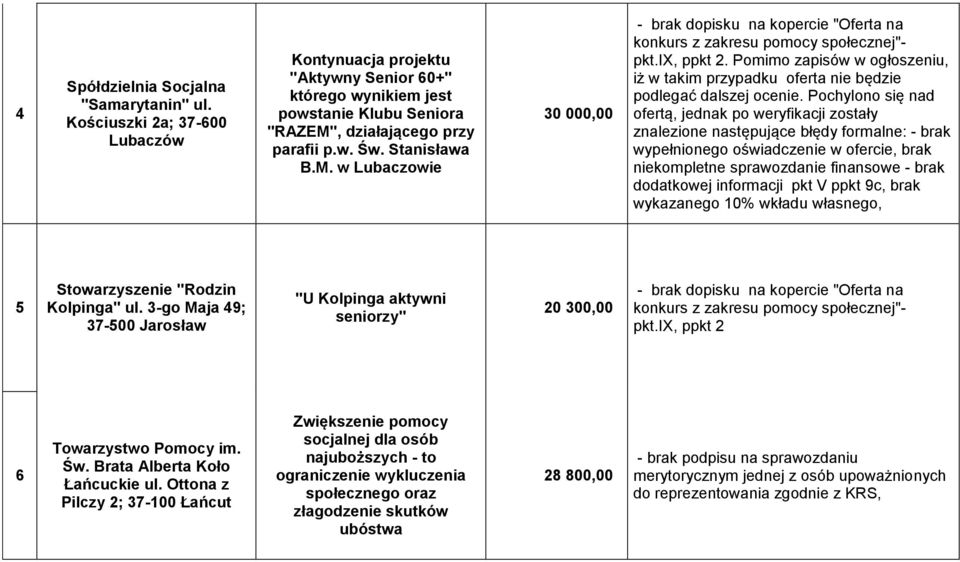 Pomimo zapisów w ogłoszeniu, iż w takim przypadku oferta nie będzie podlegać dalszej ocenie.