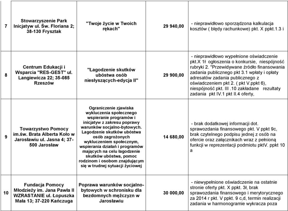 "Przewidywane źródło finansowania zadania publicznego pkt 3.1 wpłaty i opłaty adresatów zadania publicznego z oświadczeniem pkt 2. ( pkt V.ppkt 6), niespójność pkt. III.