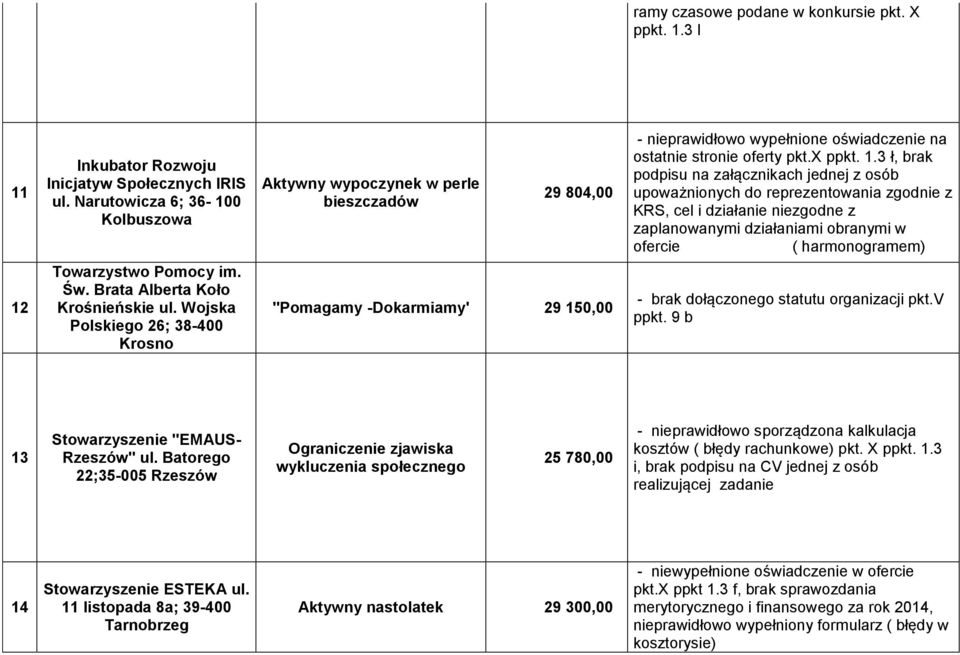 3 ł, brak podpisu na załącznikach jednej z osób upoważnionych do reprezentowania zgodnie z KRS, cel i działanie niezgodne z zaplanowanymi działaniami obranymi w ofercie ( harmonogramem) 12