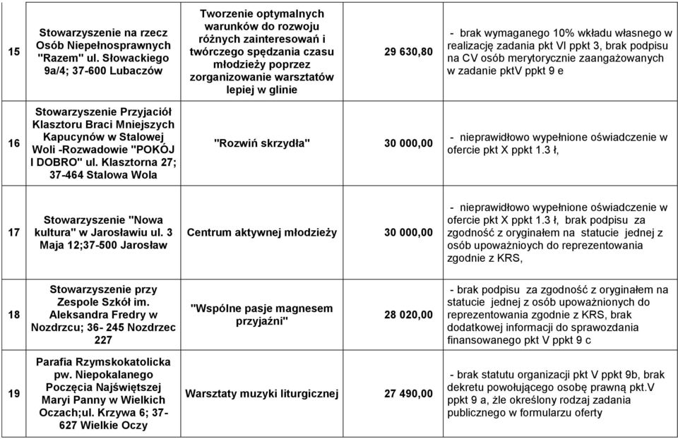 brak wymaganego 10% wkładu własnego w realizację zadania pkt VI ppkt 3, brak podpisu na CV osób merytorycznie zaangażowanych w zadanie pktv ppkt 9 e 16 Stowarzyszenie Przyjaciół Klasztoru Braci