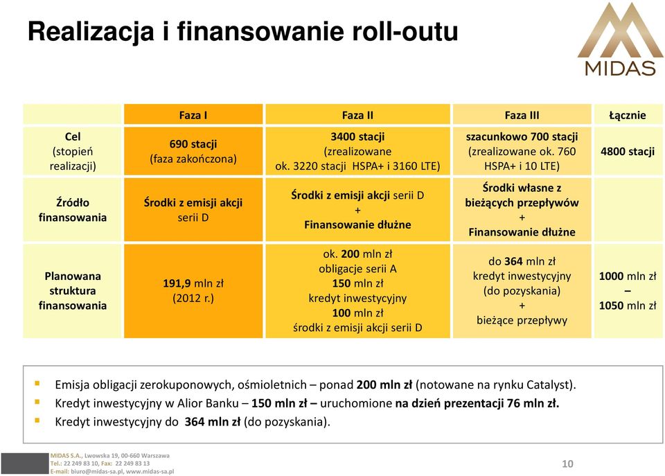 200 mln zł obligacje serii A 150 mln zł kredyt inwestycyjny 100 mln zł środki zemisji akcji serii D szacunkowo 700 stacji (zrealizowane ok.