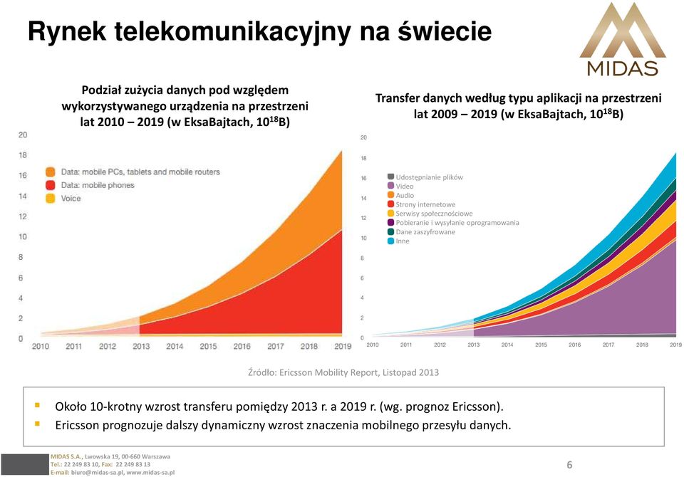 Serwisy społecznościowe Pobieranie i wysyłanie oprogramowania Dane zaszyfrowane Inne * Źródło: Ericsson Mobility Report, Listopad 2013 Około