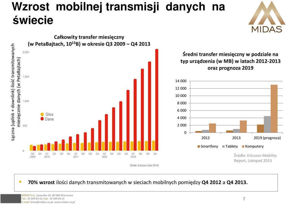 (w MB) w latach 2012-2013 oraz prognoza 2019 14 000 12 000 10 000 8 000 6 000 4 000 2 000 0 2012 2013 2019 (prognoza) Smartfony Tablety