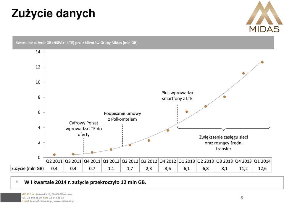 oraz rosnący średni transfer 0 Q2 2011 Q3 2011 Q4 2011 Q1 2012 Q2 2012 Q3 2012 Q4 2012 Q1 2013 Q2 2013 Q3 2013 Q4 2013