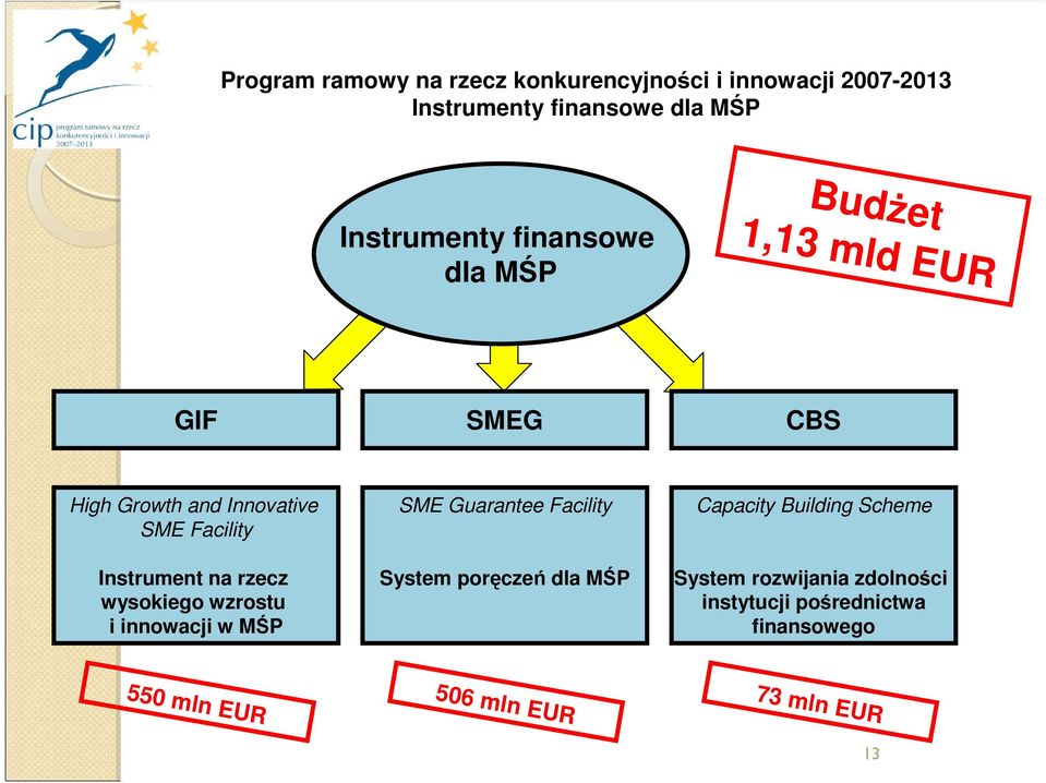 rzecz wysokiego wzrostu i innowacji w MŚP SME Guarantee Facility System poręczeń dla MŚP Capacity Building