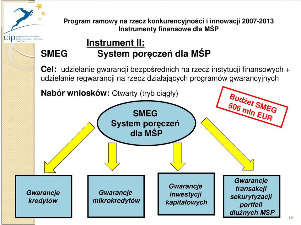 działających programów gwarancyjnych Nabór wniosków: Otwarty (tryb ciągły) SMEG System poręczeń dla MŚP BudŜet SMEG 506 mln