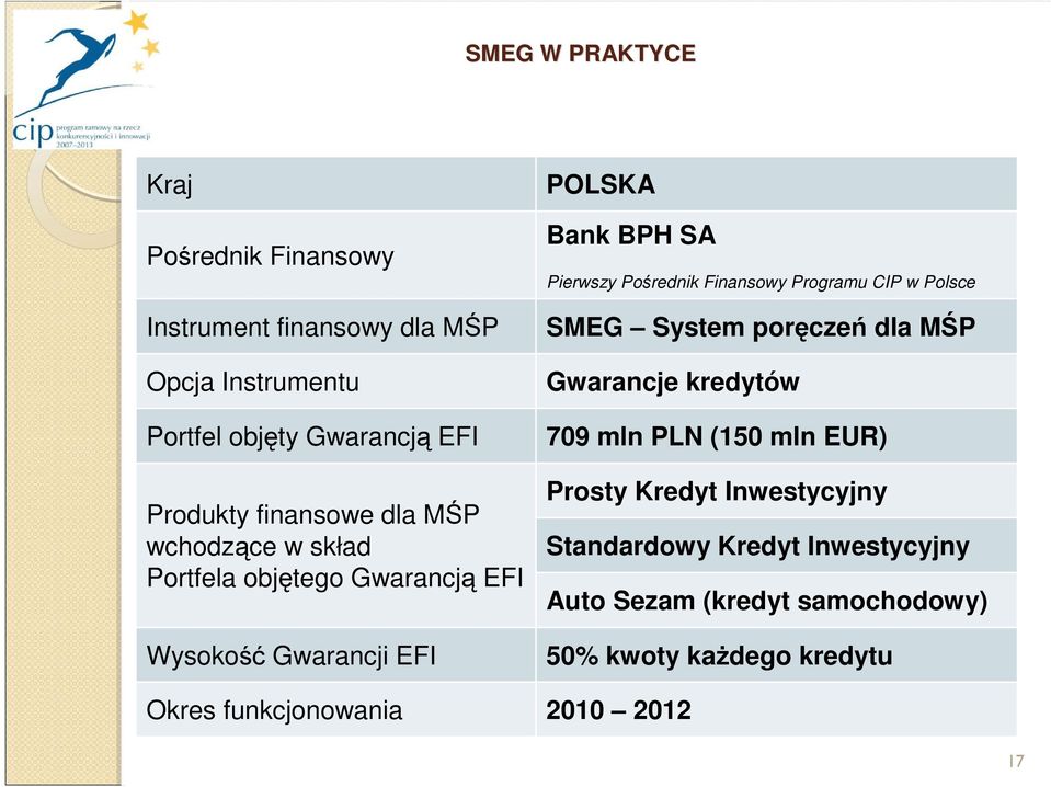 Pośrednik Finansowy Programu CIP w Polsce SMEG System poręczeń dla MŚP Gwarancje kredytów 709 mln PLN (150 mln EUR) Prosty