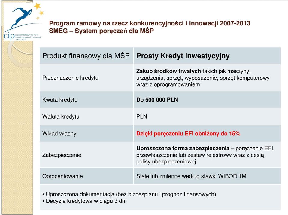 kredytu PLN Wkład własny Dzięki poręczeniu EFI obniŝony do 15% Zabezpieczenie Oprocentowanie Uproszczona forma zabezpieczenia poręczenie EFI, przewłaszczenie lub zestaw