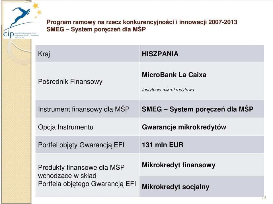 Instrumentu Portfel objęty Gwarancją EFI SMEG System poręczeń dla MŚP Gwarancje mikrokredytów 131 mln EUR