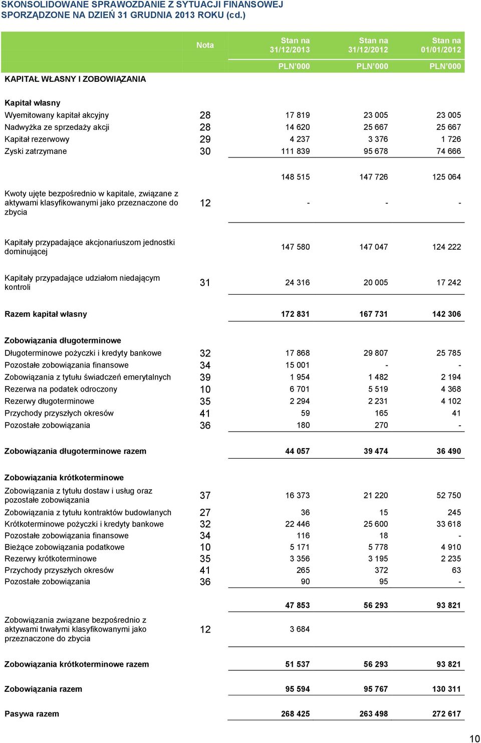 1 726 Zyski zatrzymane 30 111 839 95 678 74 666 148 515 147 726 125 064 Kwoty ujęte bezpośrednio w kapitale, związane z aktywami klasyfikowanymi jako przeznaczone do zbycia 12 - - - Kapitały