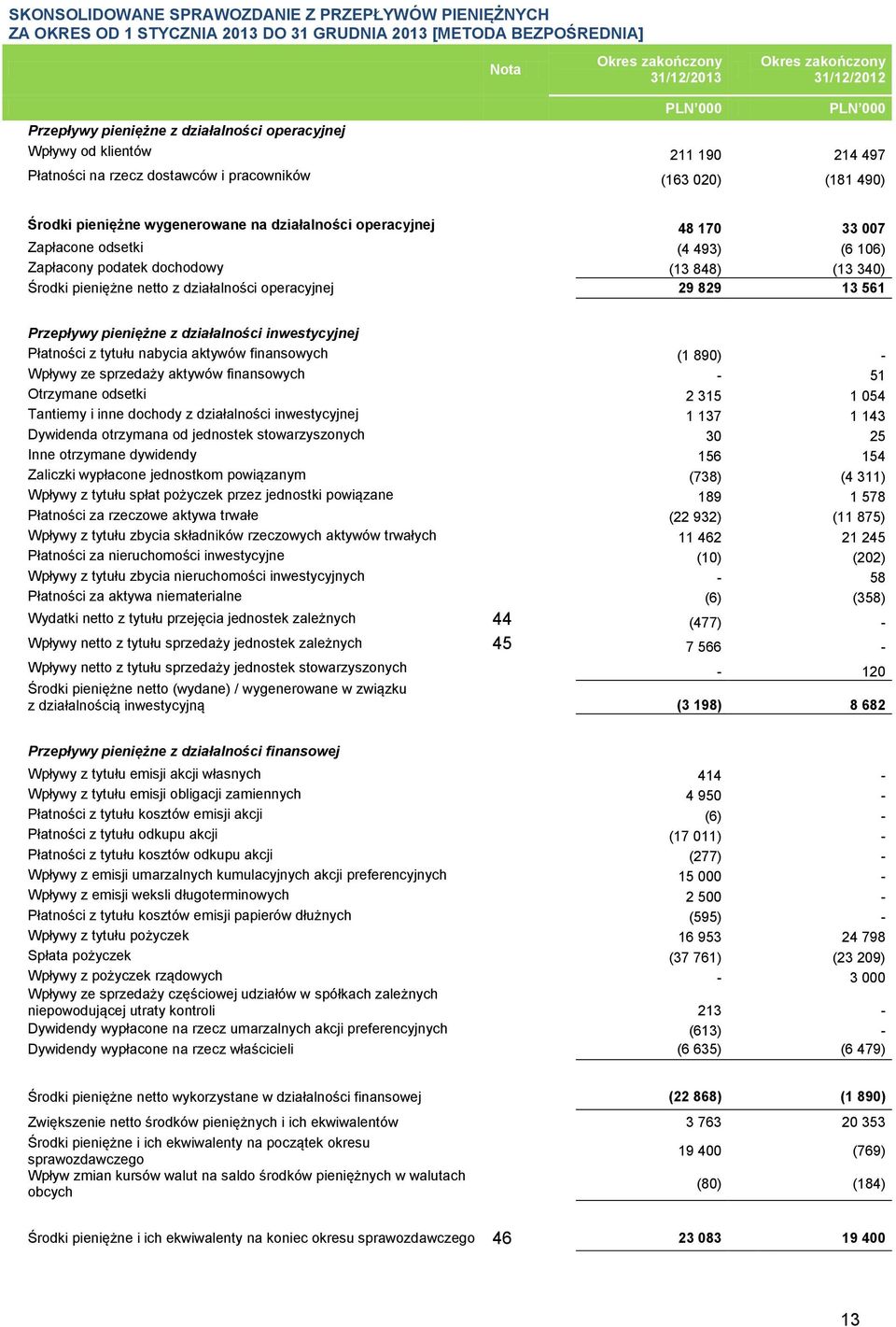 dochodowy (13 848) (13 340) Środki pieniężne netto z działalności operacyjnej 29 829 13 561 Przepływy pieniężne z działalności inwestycyjnej Płatności z tytułu nabycia aktywów finansowych (1 890) -