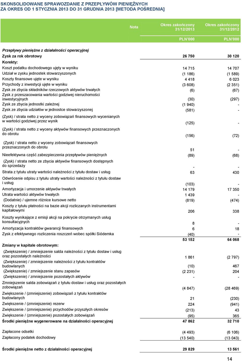 ujęte w wyniku (3 608) (2 351) Zysk ze zbycia składników rzeczowych aktywów trwałych (6) (67) Zysk z przeszacowania wartości godziwej nieruchomości inwestycyjnych (30) (297) Zysk ze zbycia jednostki