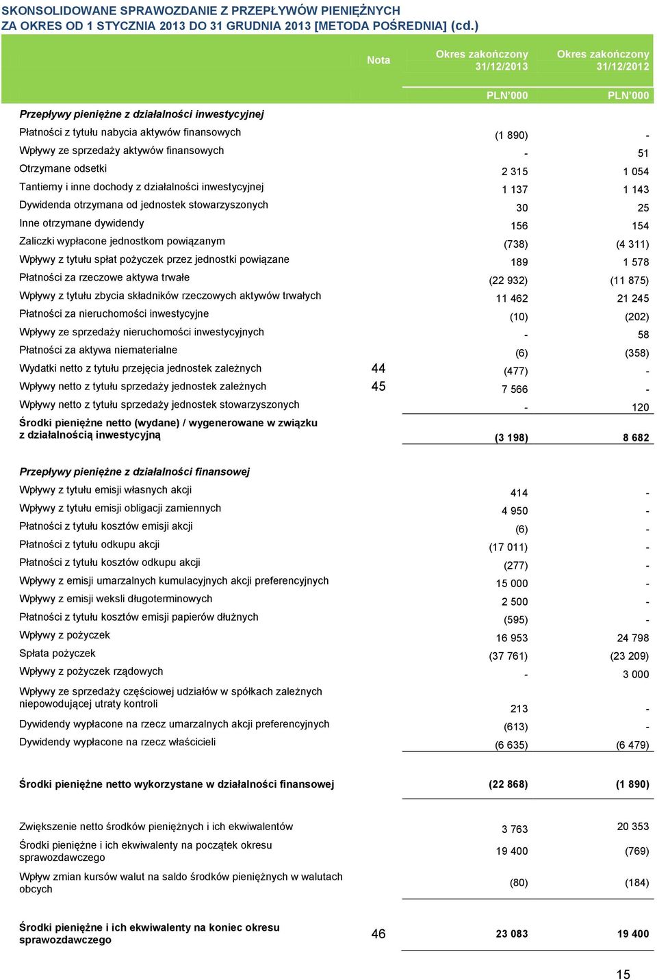 inne dochody z działalności inwestycyjnej 1 137 1 143 Dywidenda otrzymana od jednostek stowarzyszonych 30 25 Inne otrzymane dywidendy 156 154 Zaliczki wypłacone jednostkom powiązanym (738) (4 311)