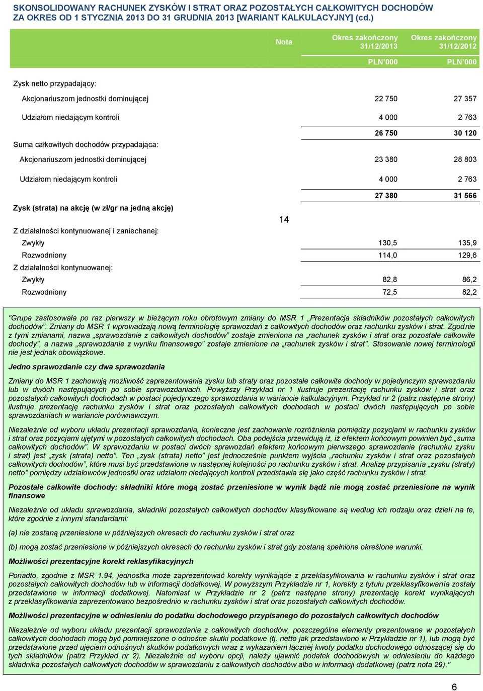 jednostki dominującej 23 380 28 803 Udziałom niedającym kontroli 4 000 2 763 27 380 31 566 Zysk (strata) na akcję (w zł/gr na jedną akcję) 14 Z działalności kontynuowanej i zaniechanej: Zwykły 130,5