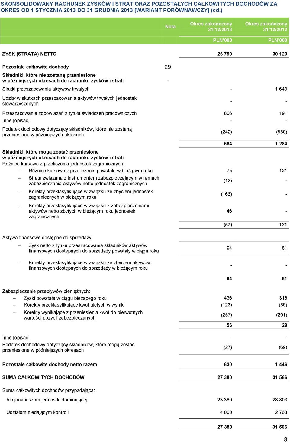 trwałych - 1 643 Udział w skutkach przeszacowania aktywów trwałych jednostek stowarzyszonych - - Przeszacowanie zobowiazań z tytułu świadczeń pracowniczych 806 191 Inne [opisać] - - Podatek dochodowy