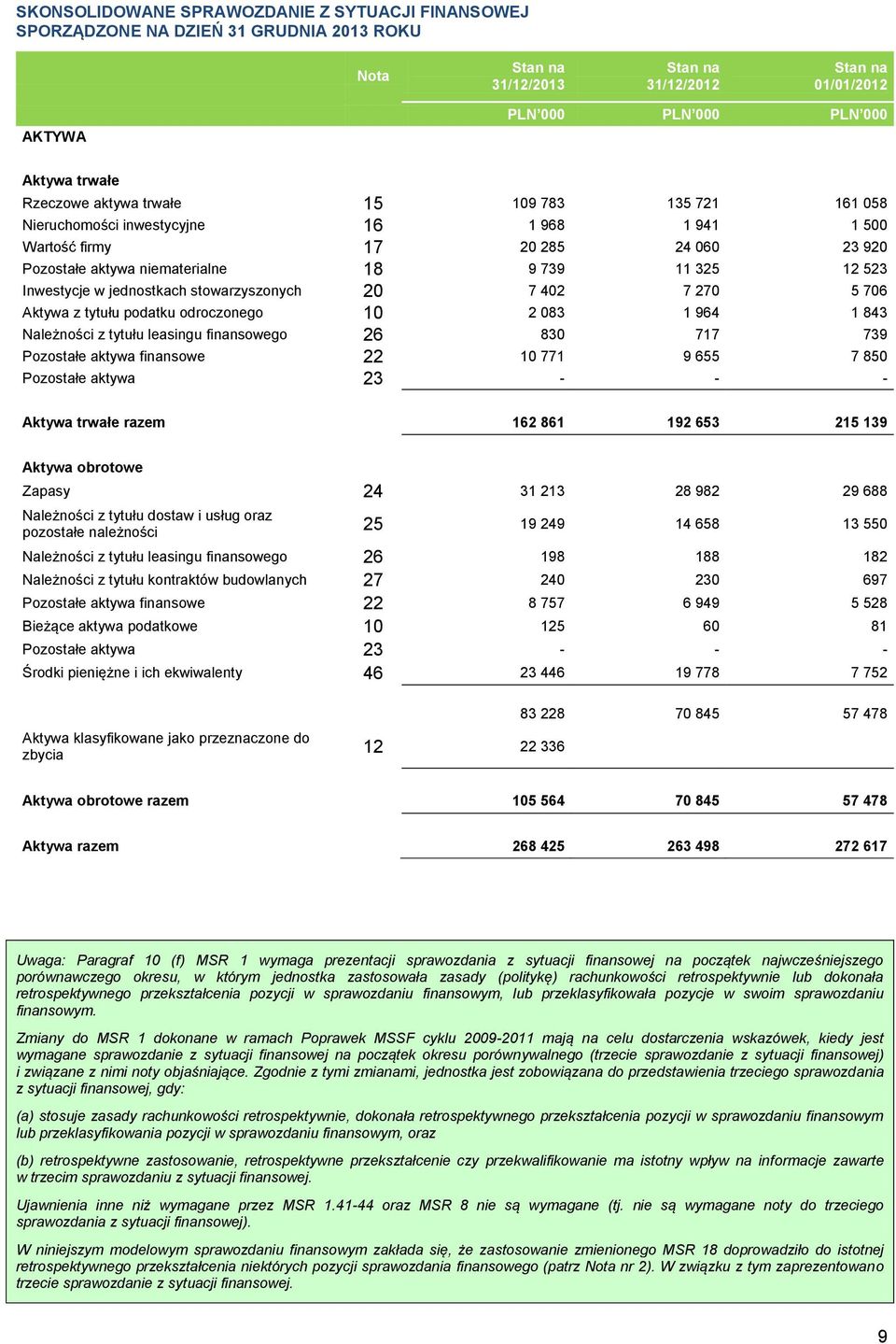 tytułu podatku odroczonego 10 2 083 1 964 1 843 Należności z tytułu leasingu finansowego 26 830 717 739 Pozostałe aktywa finansowe 22 10 771 9 655 7 850 Pozostałe aktywa 23 - - - Aktywa trwałe razem