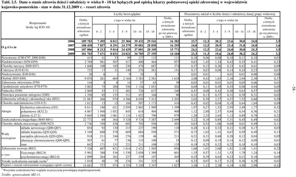 (E65-E68) Zaburzenia odżywiania (F50) Upośledzenie umysłowe (F70-F79) Padaczka (G40) Dziecięce porażenie mózgowe (G80) Zaburzenia refrakcji i akomodacji oka (H52) Choroba nadciśnieniowa (I10-I15)