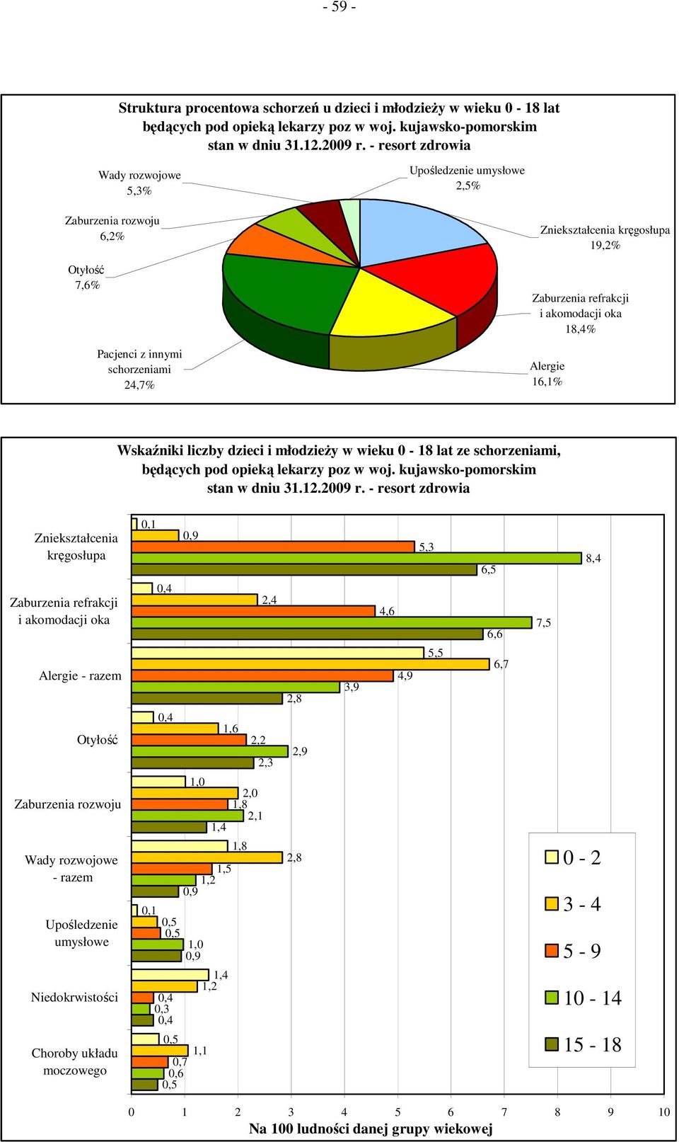 akomodacji oka 18,4% Alergie 16,1% Wskaźniki liczby dzieci i młodzieży w wieku 0-18 lat ze schorzeniami, będących pod opieką lekarzy poz w woj. kujawsko-pomorskim stan w dniu 31.12.2009 r.