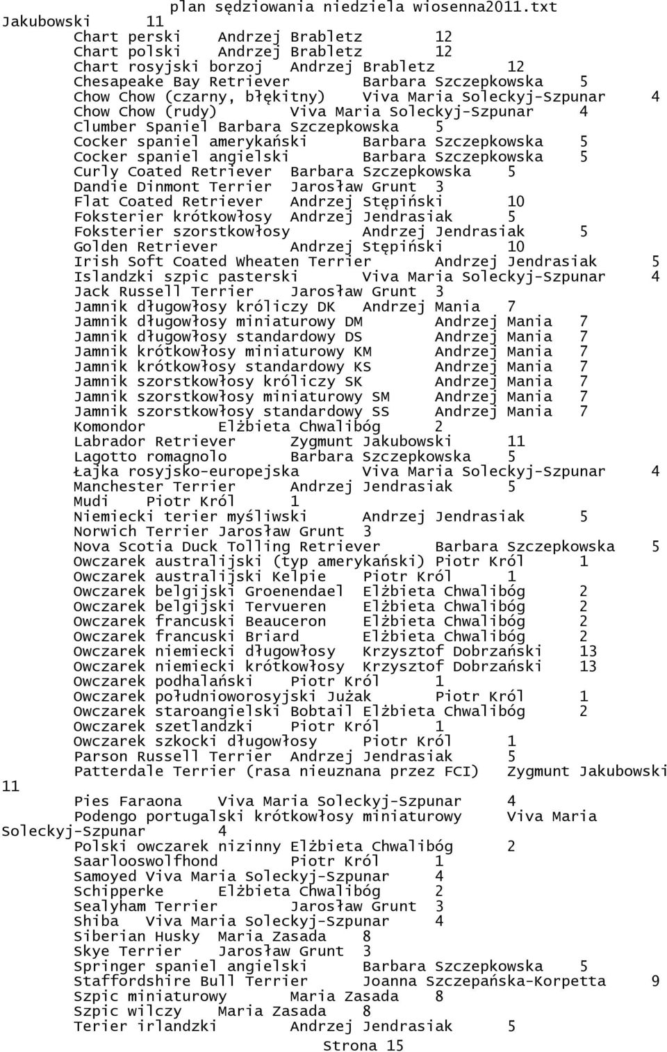Szczepkowska 5 Curly Coated Retriever Barbara Szczepkowska 5 Dandie Dinmont Terrier Jarosław Grunt 3 Flat Coated Retriever Andrzej Stępiński 10 Foksterier krótkowłosy Andrzej Jendrasiak 5 Foksterier