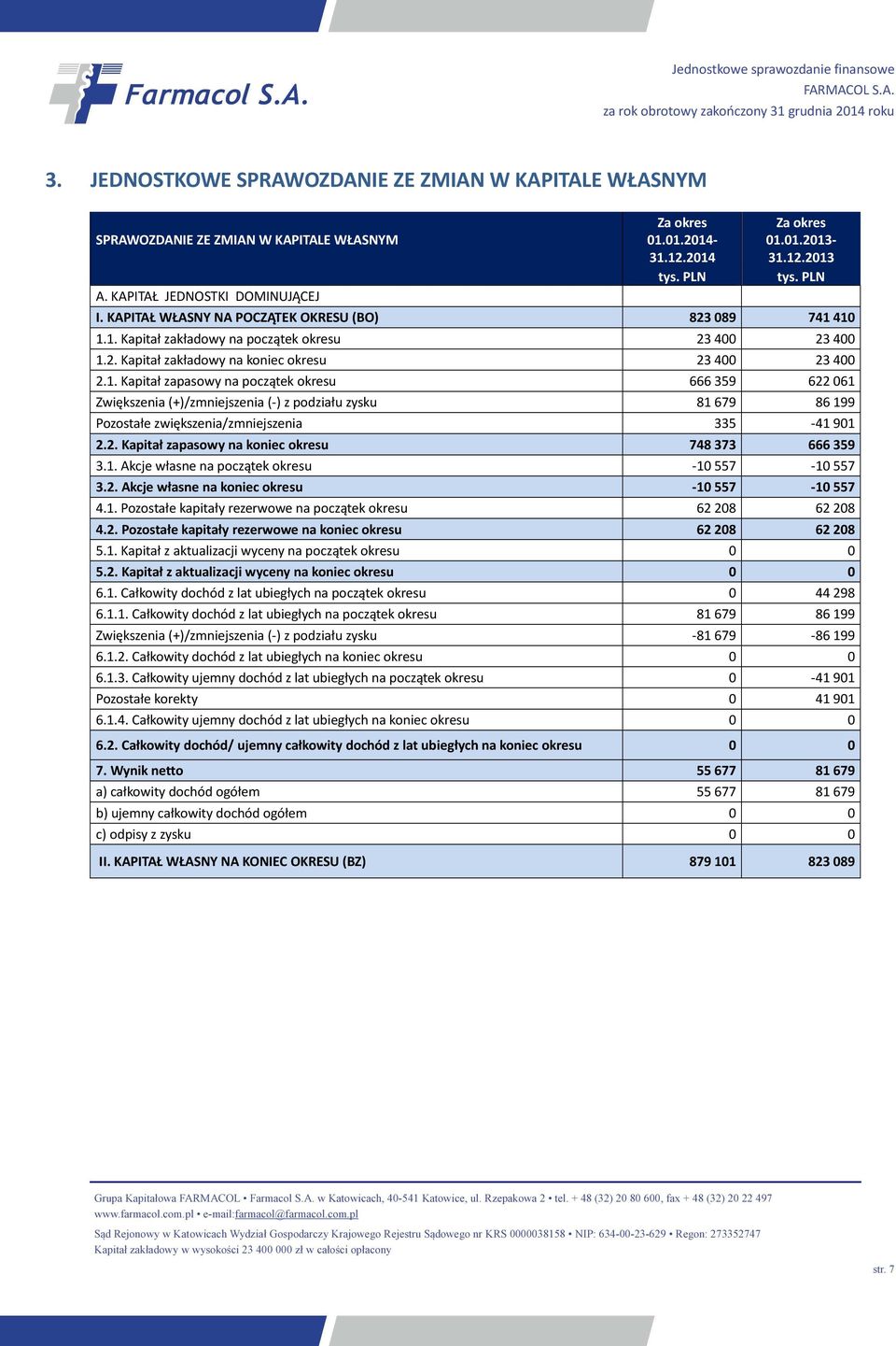 410 1.1. Kapitał zakładowy na początek okresu 23 400 23 400 1.2. Kapitał zakładowy na koniec okresu 23 400 23 400 2.1. Kapitał zapasowy na początek okresu 666 359 622 061 Zwiększenia (+)/zmniejszenia (-) z podziału zysku 81 679 86 199 Pozostałe zwiększenia/zmniejszenia 335-41 901 2.