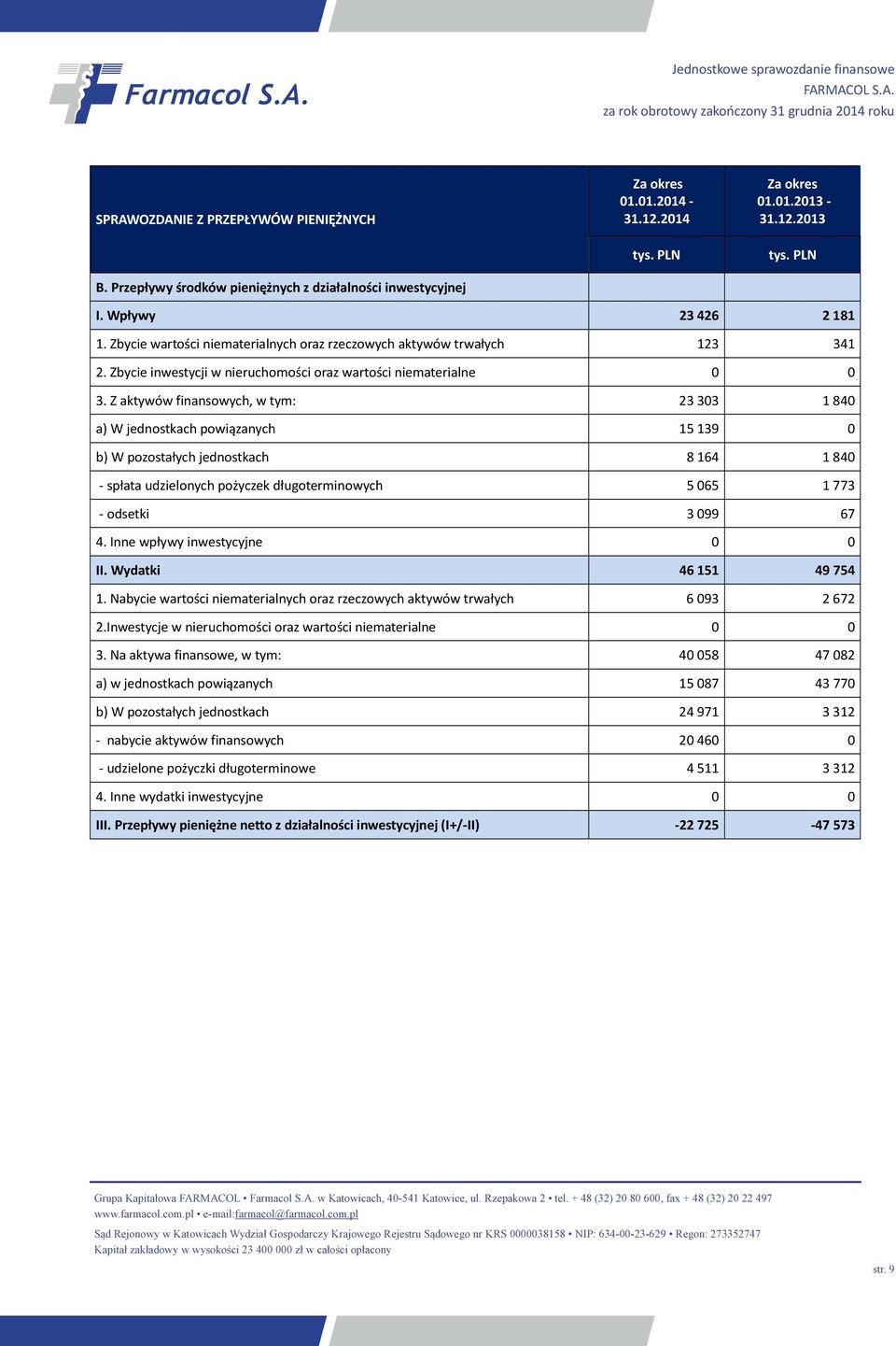 Z aktywów finansowych, w tym: 23 303 1 840 a) W jednostkach powiązanych 15 139 0 b) W pozostałych jednostkach 8 164 1 840 - spłata udzielonych pożyczek długoterminowych 5 065 1 773 - odsetki 3 099 67