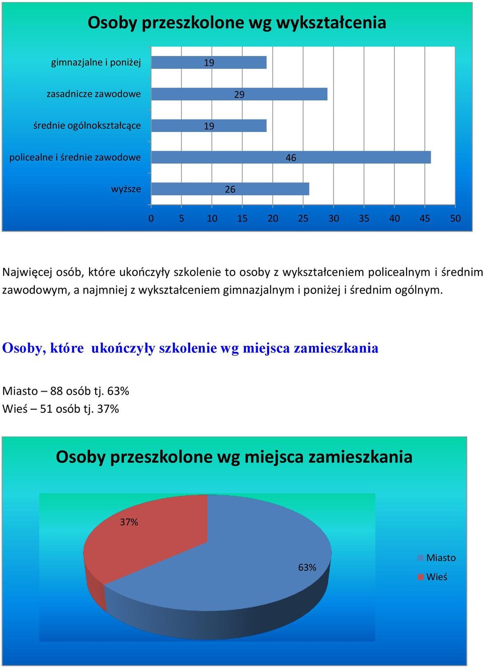 policealnym i średnim zawodowym, a najmniej z wykształceniem gimnazjalnym i poniżej i średnim ogólnym.