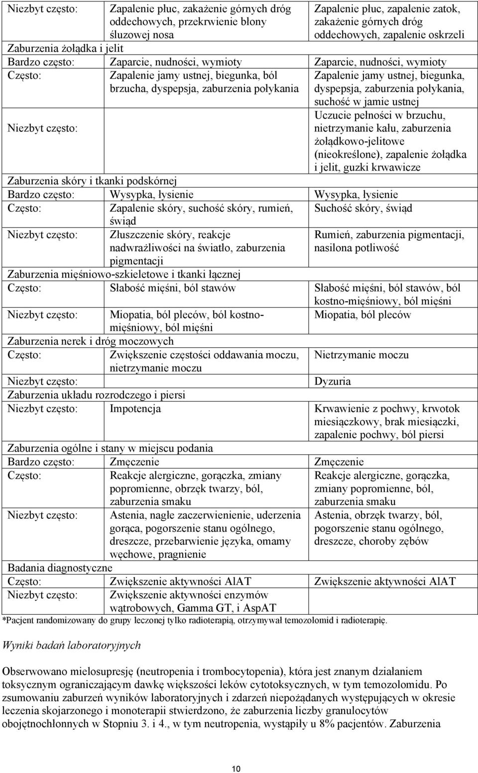 połykania dyspepsja, zaburzenia połykania, Niezbyt często: suchość w jamie ustnej Uczucie pełności w brzuchu, nietrzymanie kału, zaburzenia żołądkowo-jelitowe (nieokreślone), zapalenie żołądka i