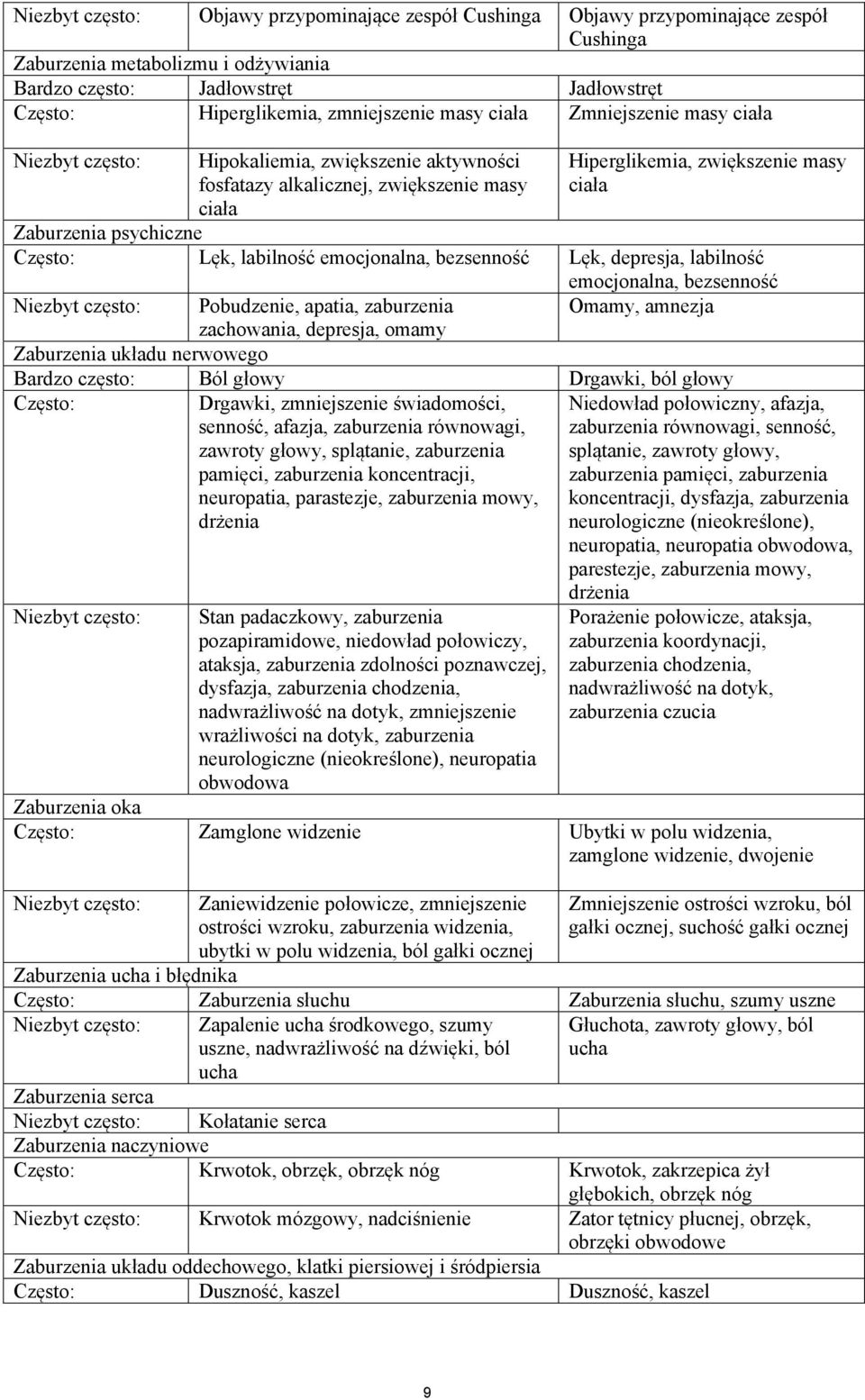 labilność emocjonalna, bezsenność Lęk, depresja, labilność emocjonalna, bezsenność Niezbyt często: Pobudzenie, apatia, zaburzenia Omamy, amnezja zachowania, depresja, omamy Zaburzenia układu