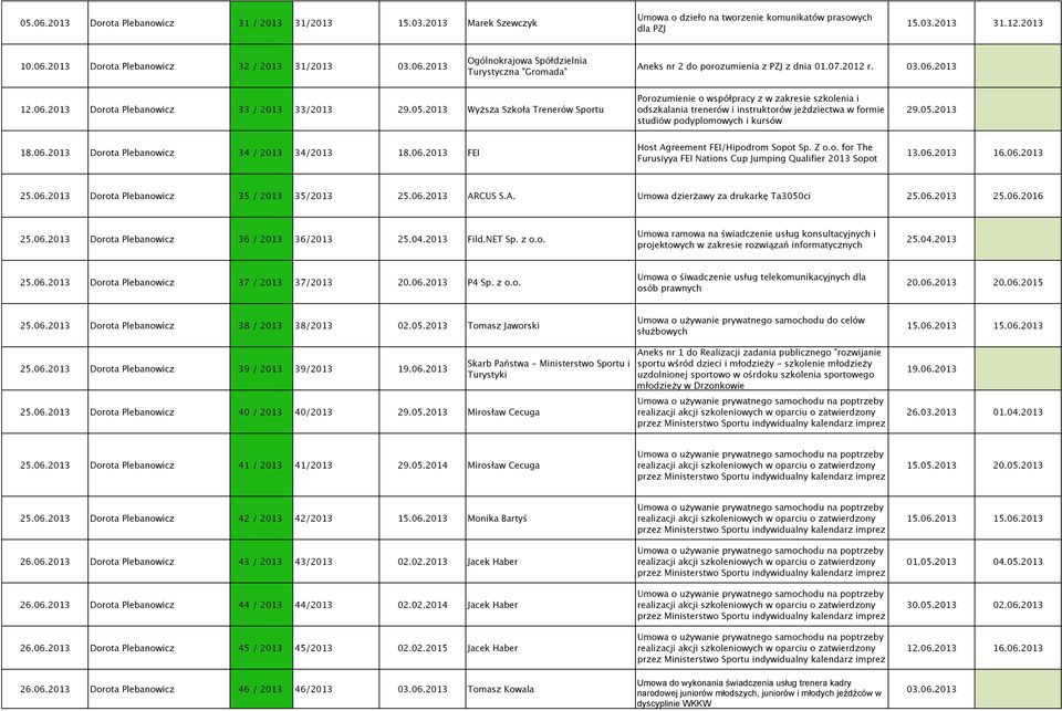 2013 Wyższa Szkoła Trenerów Sportu Porozumienie o współpracy z w zakresie szkolenia i odszkalania trenerów i instruktorów jeździectwa w formie studiów podyplomowych i kursów 29.05.2013 18.06.