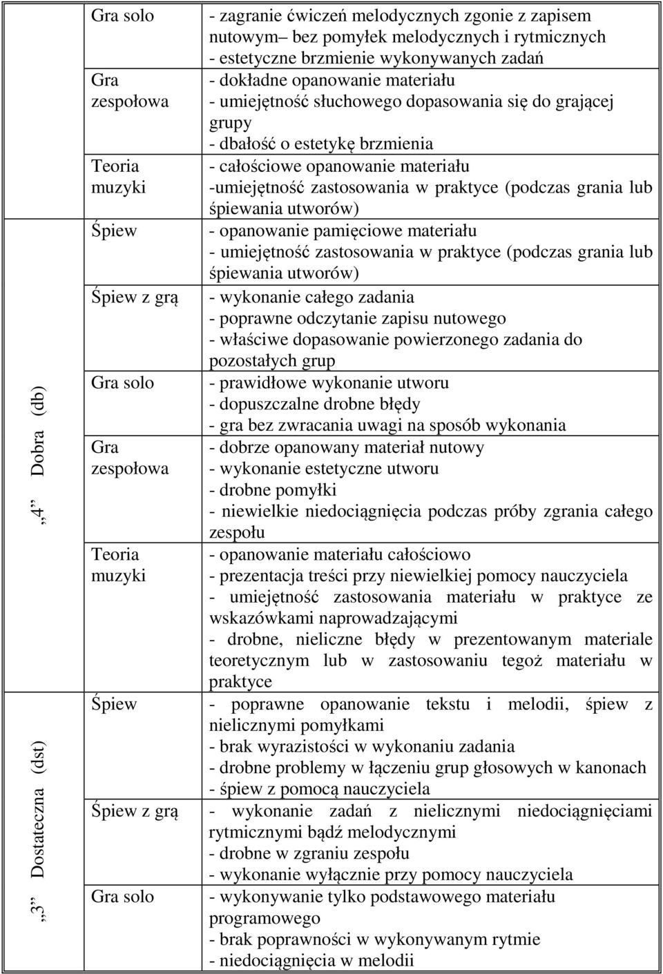 zastosowania w praktyce (podczas grania lub śpiewania utworów) - opanowanie pamięciowe materiału - umiejętność zastosowania w praktyce (podczas grania lub śpiewania utworów) - wykonanie całego